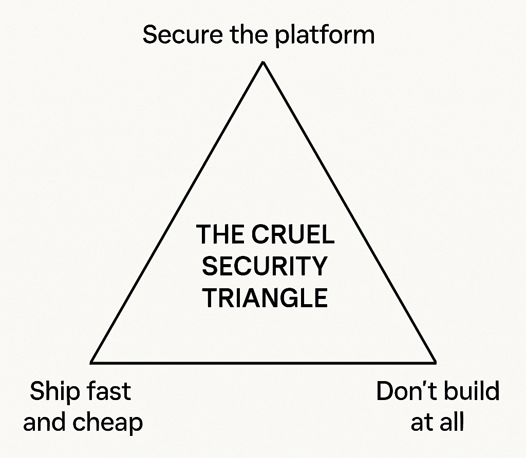 A triangle with "Secure the platform", "Ship fast and cheap", and "Don't build at all" at the vertices